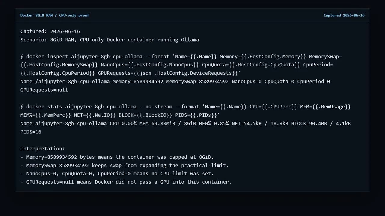 Raw Docker inspect and stats output proving the Ollama container used an 8GiB memory limit with no GPU request