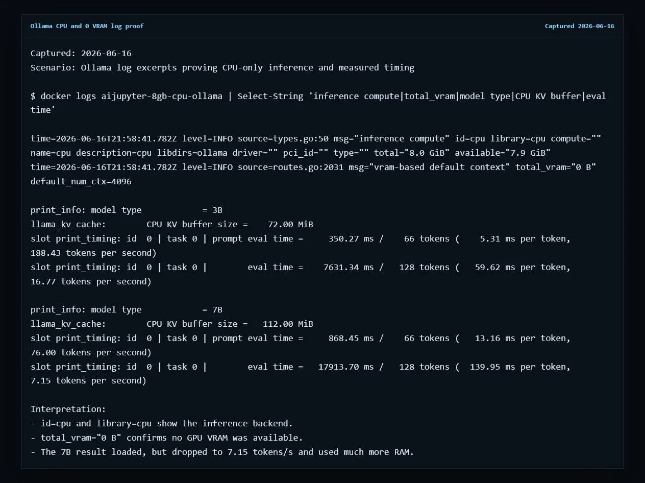 Raw Ollama log showing CPU inference compute and zero VRAM for the 8GB RAM CPU-only benchmark