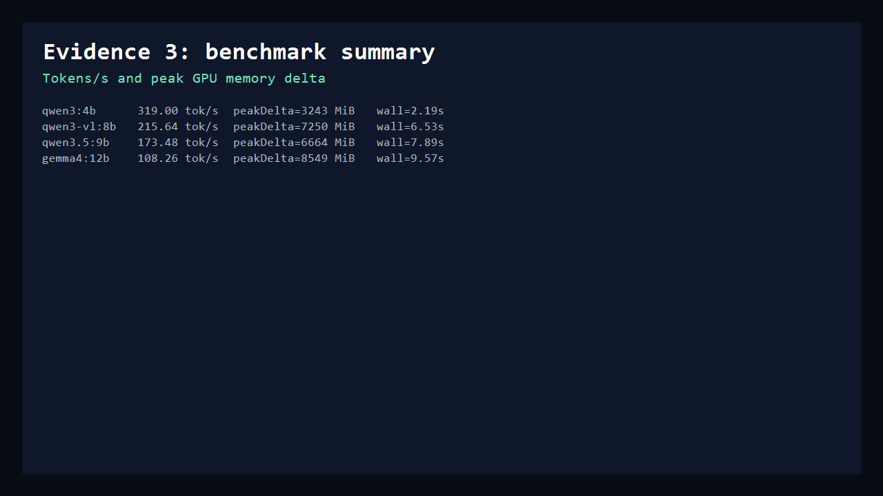 Benchmark summary with tokens per second and peak GPU memory delta for 8GB VRAM local LLMs