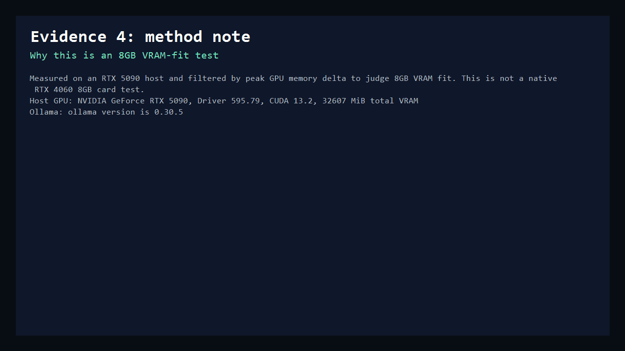 Method note explaining that the 8GB VRAM article is an 8GB budget fit test on an RTX 5090 host