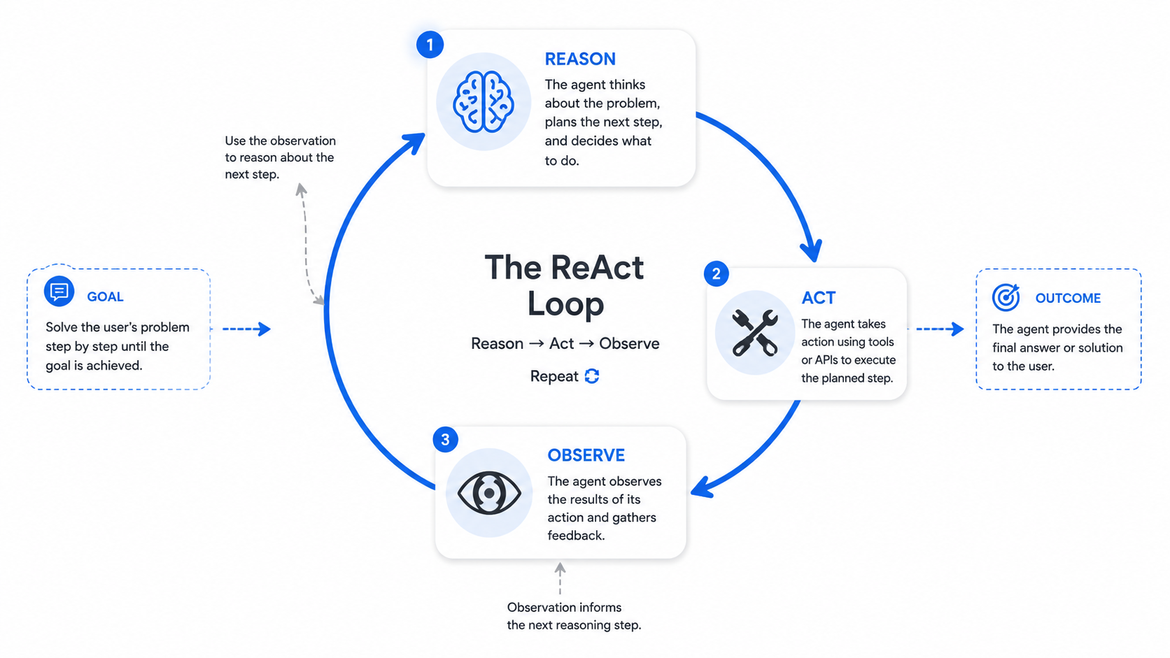 Diagram of the ReAct agent loop with Reason, Act, and Observe stages