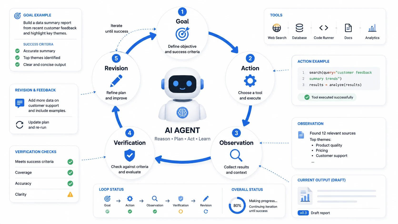 Loop engineering workflow showing an AI agent moving through action, observation, verification, and revision